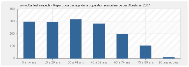 Répartition par âge de la population masculine de Les Abrets en 2007